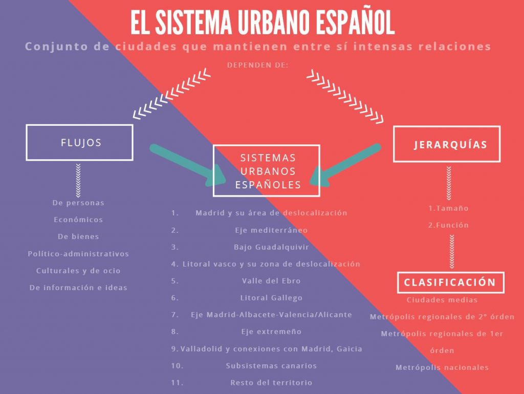 El sistema urbano español