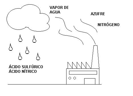 Lluvia cida