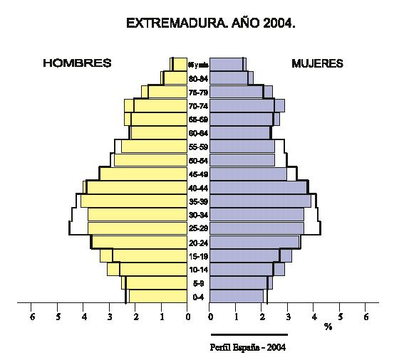 Pirmide de poblacin de Espaa y Extremadura ao 2004