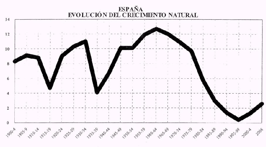 Crecimiento natural de la poblacin espaola