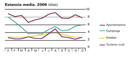 Estancia media en 2006