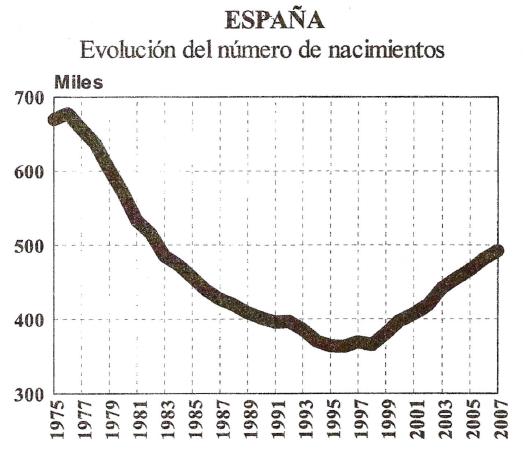 Nacimientos en Espaa 1975-2007 (Selectividad septiembre 2009)