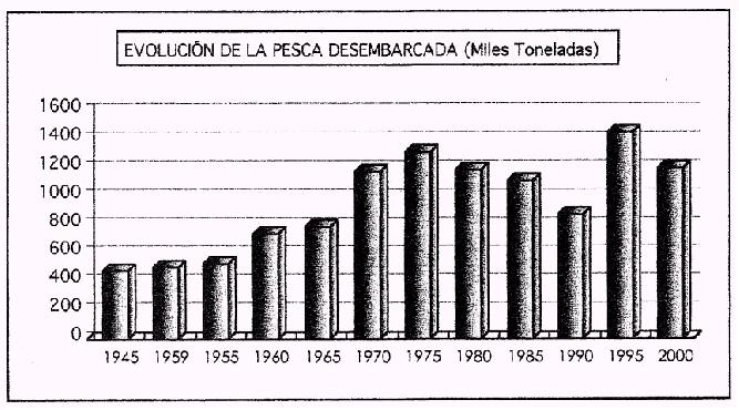 Evolucin de la pesca desembarcada