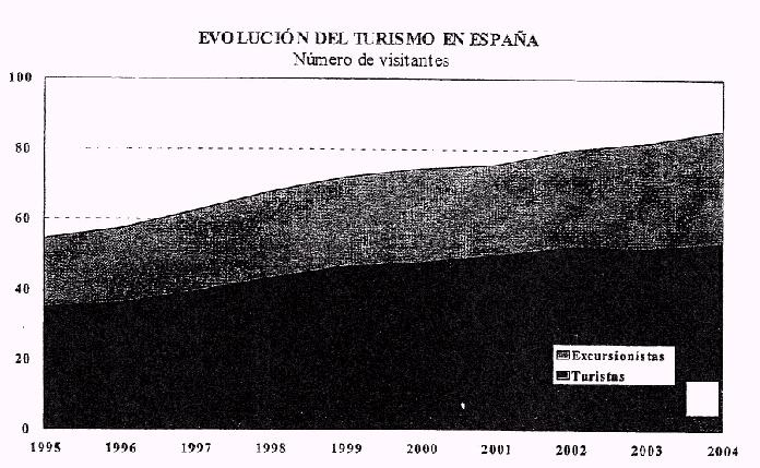 Evolucin de turismo