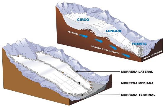 Esquema de un glaciar