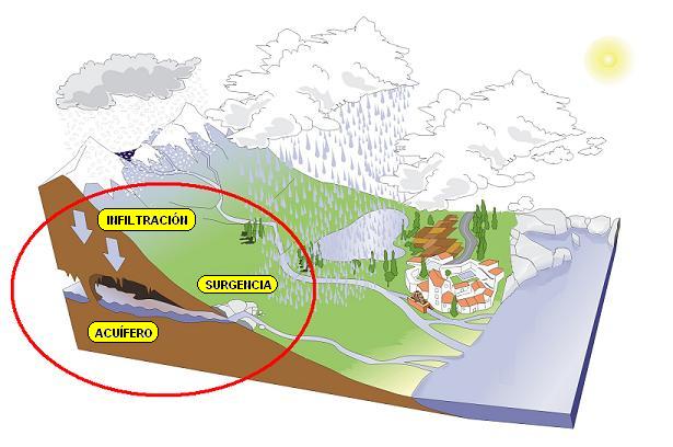 Esquema de la circulacin del agua subterrnea