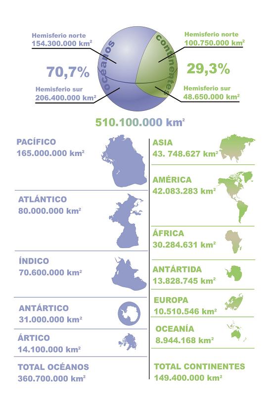 Tamaos de los Ocanos y Continentes