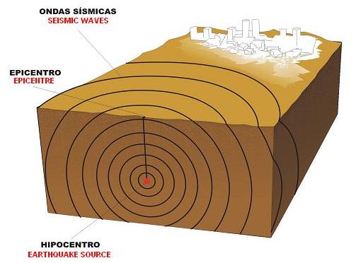 Esquema de un terremoto