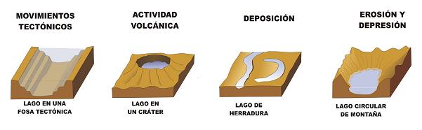 Tipos de lagos en funcin de su origen.