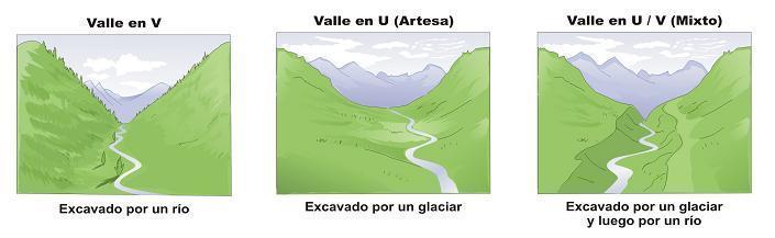 Forma de los valles fluviales y glaciares