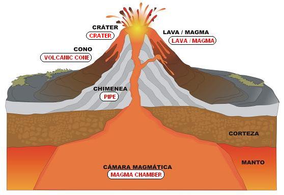 Partes de un volcn