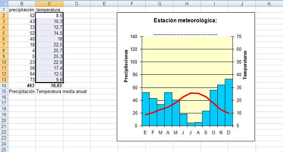 Plantilla con los datos de las temperaturas y las precipitaciones introducidos.