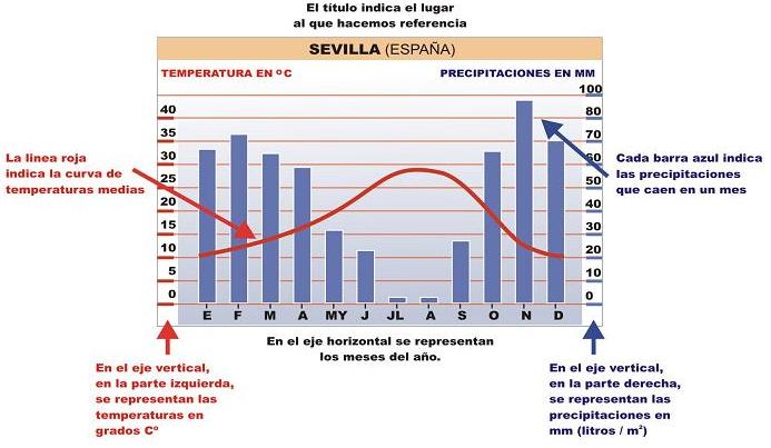 Descripcin de un climograma