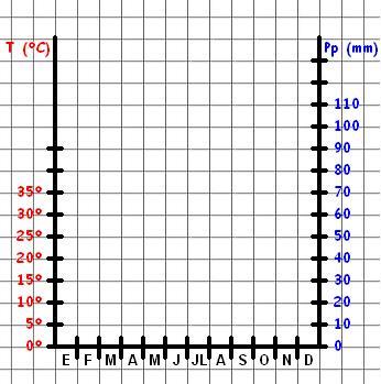 Ejes del climograma