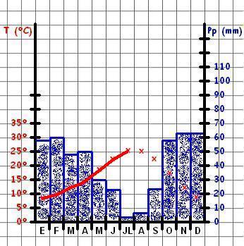Ejes del climograma