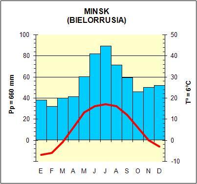 Clima Continental (Minsk, Bielorrusia)