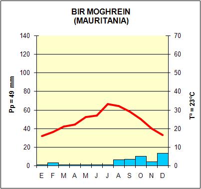 Clima desrtico (Bir Moghrein, Mauritania)