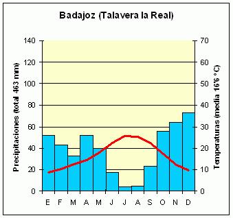 Clima Mediterrneo (Talavera la Real, Badajoz, Espaa)