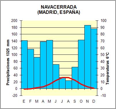 Clima de montaa (Navacerrada, Madrid, Espaa)