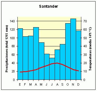 Clima Ocenico (Santander, Espaa)