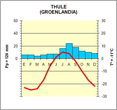 Clima Polar (Thule, Groenlandia)