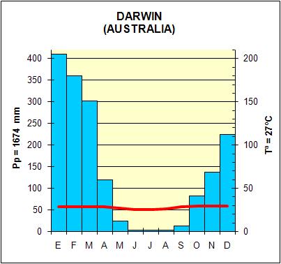 Clima Tropical Lluvioso (Darwin, Australia)