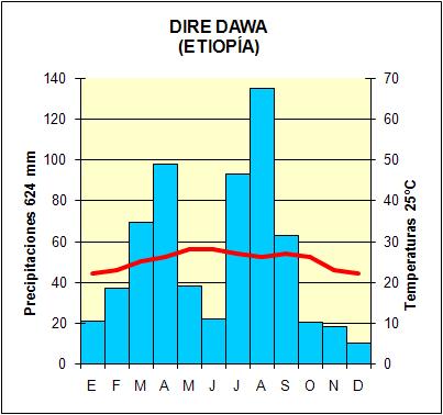 Clima Tropical Seco (Monterrey,Mxico)