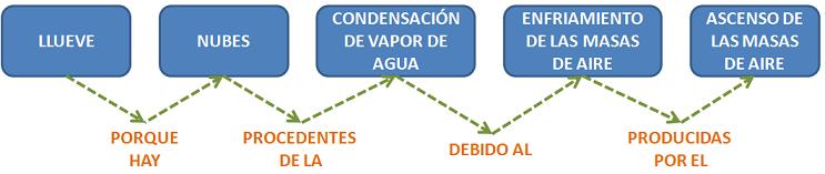 Esquema del origen de las precipitaciones