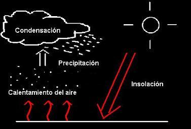 Lluvia convectiva