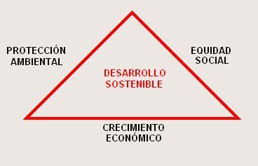 Desarrollo Sostenible